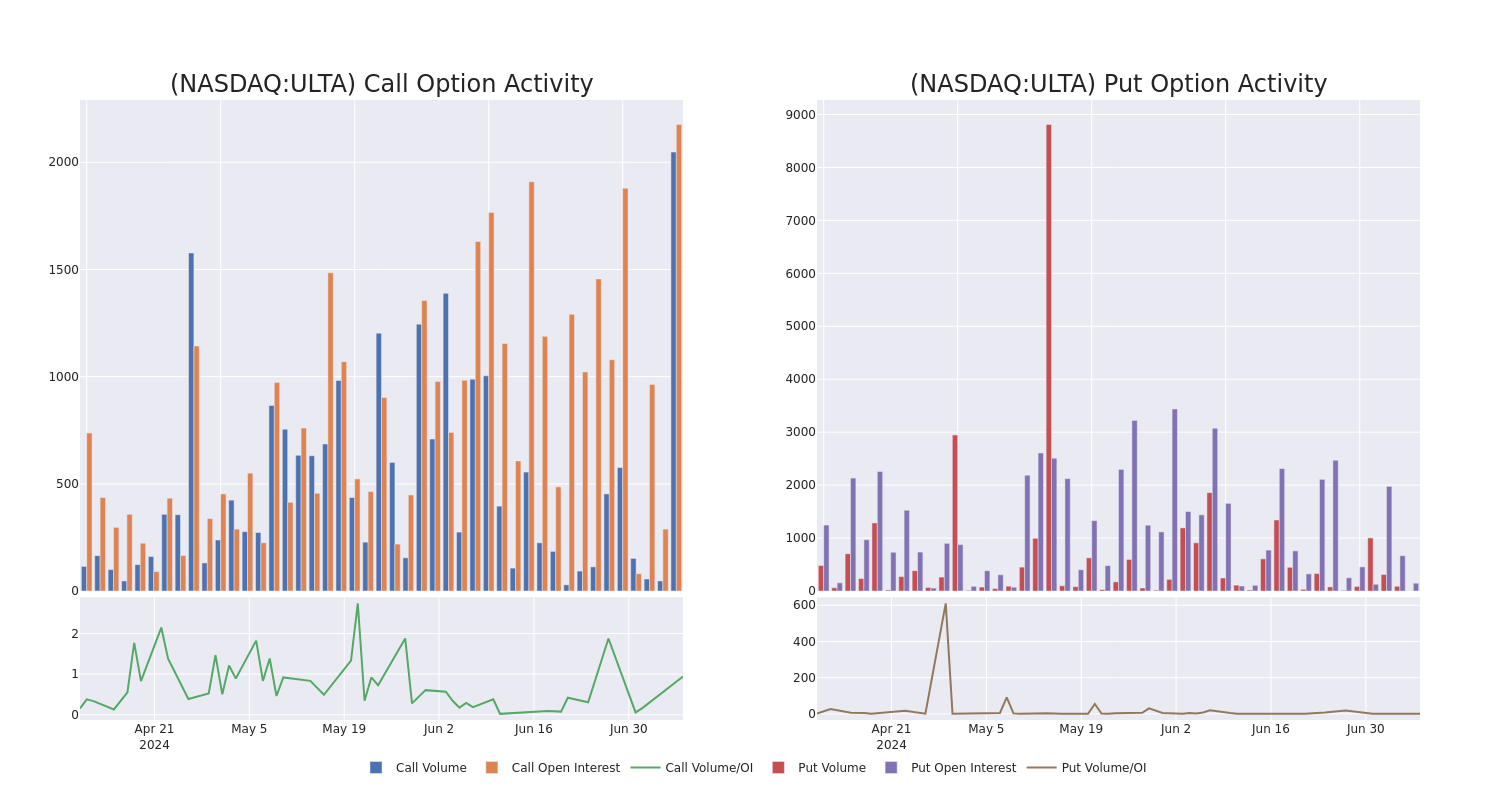 Options Call Chart