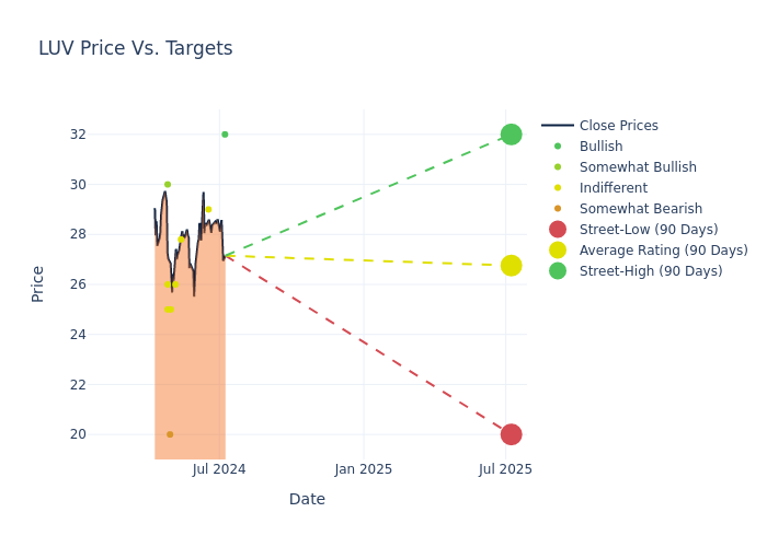 price target chart