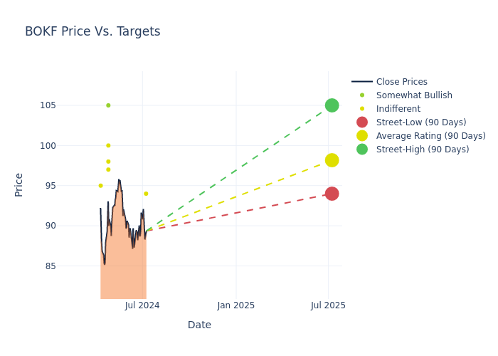 price target chart