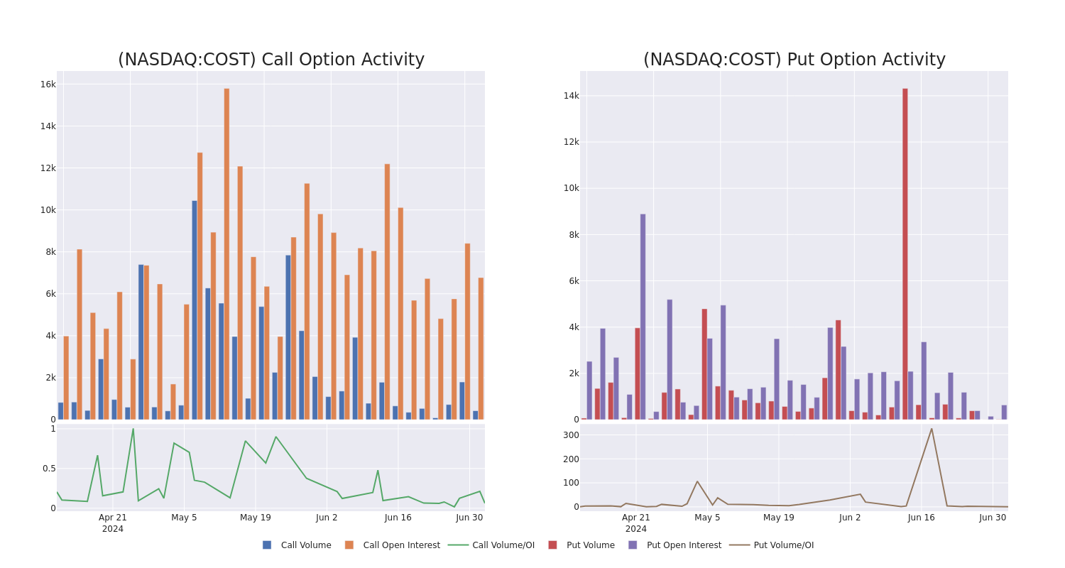 Options Call Chart