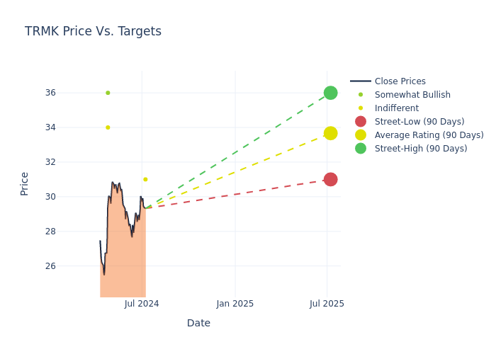 price target chart