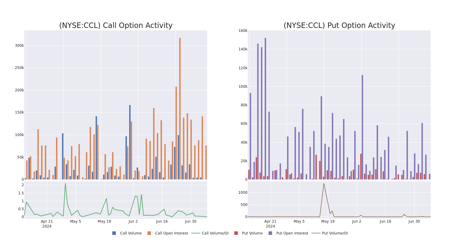 Options Call Chart