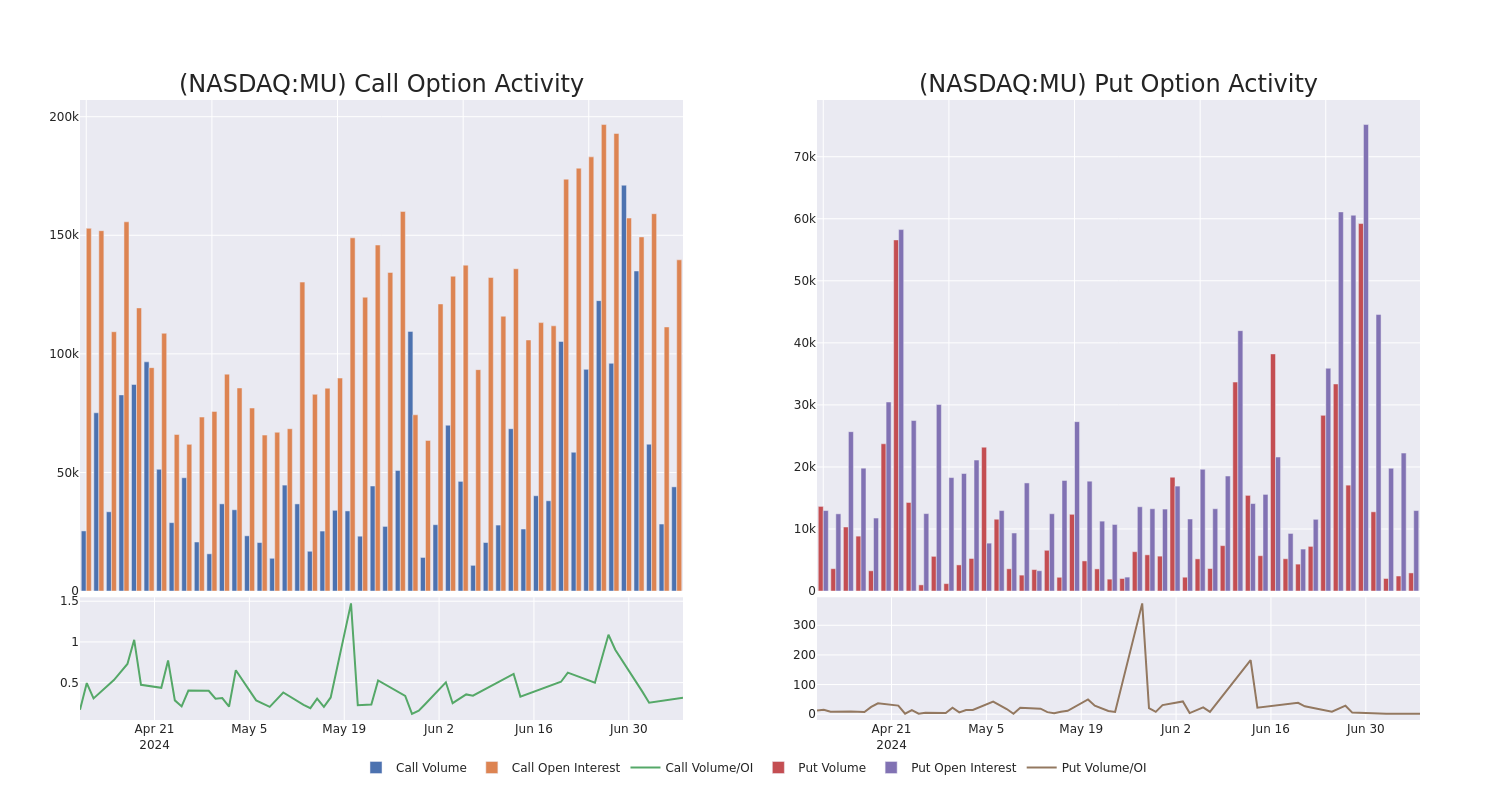 Options Call Chart