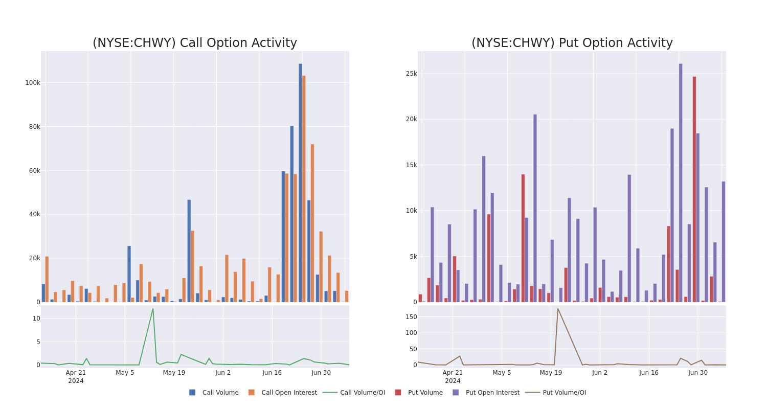 Options Call Chart