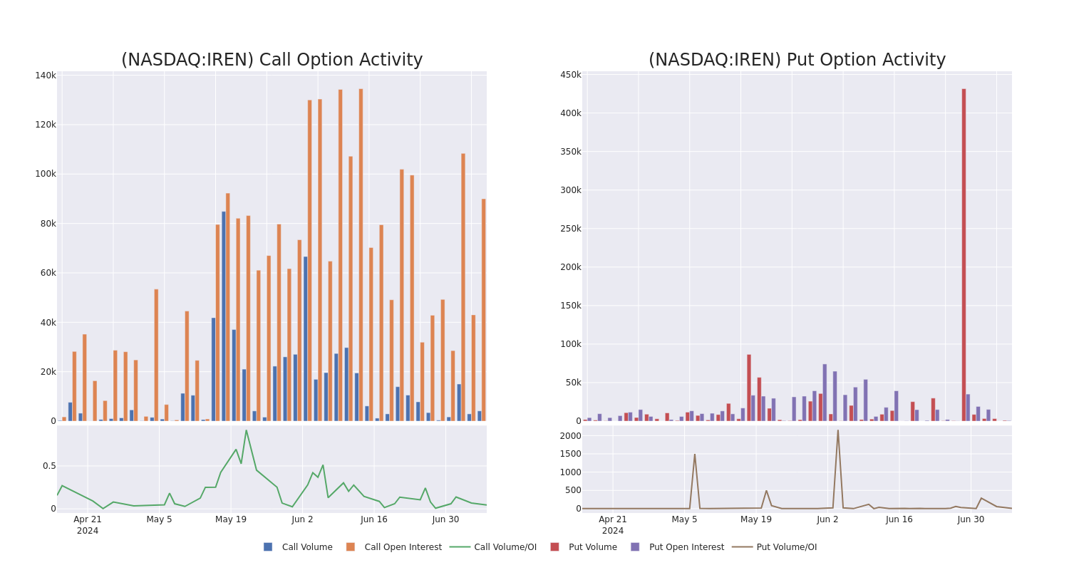 Options Call Chart