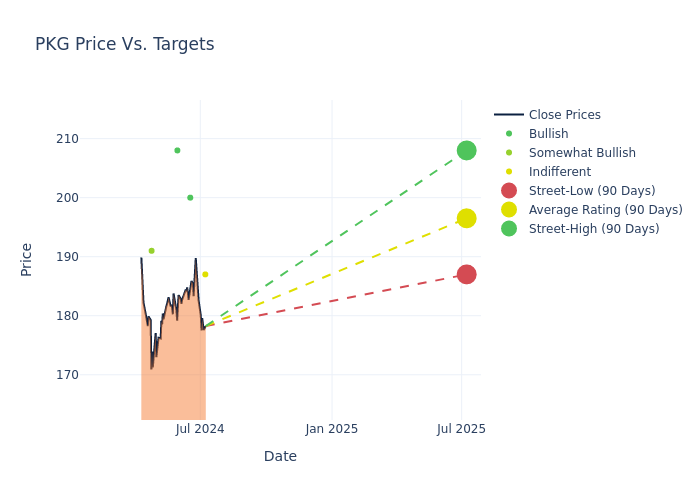 price target chart