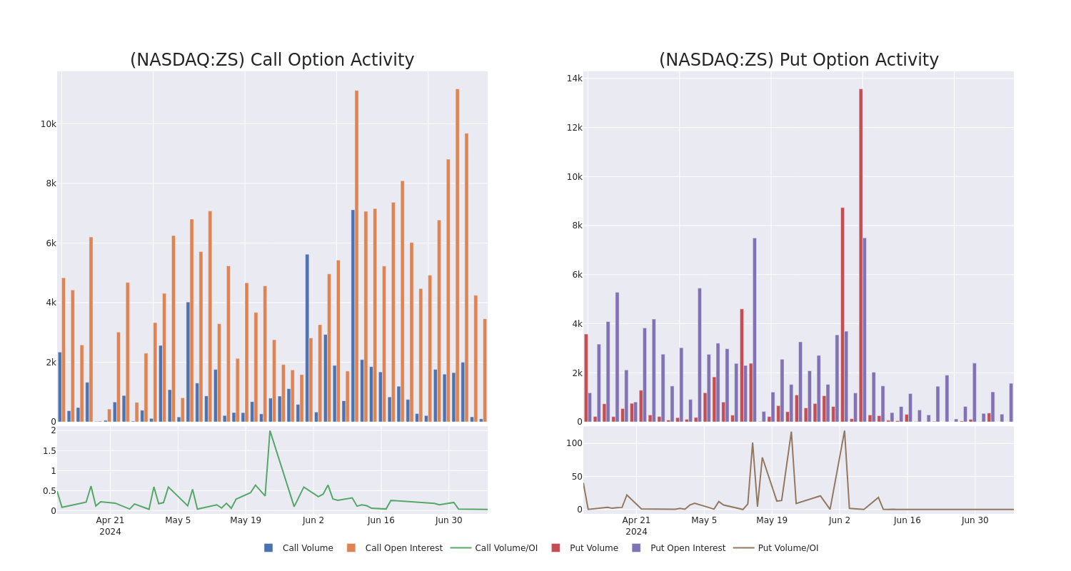 Options Call Chart