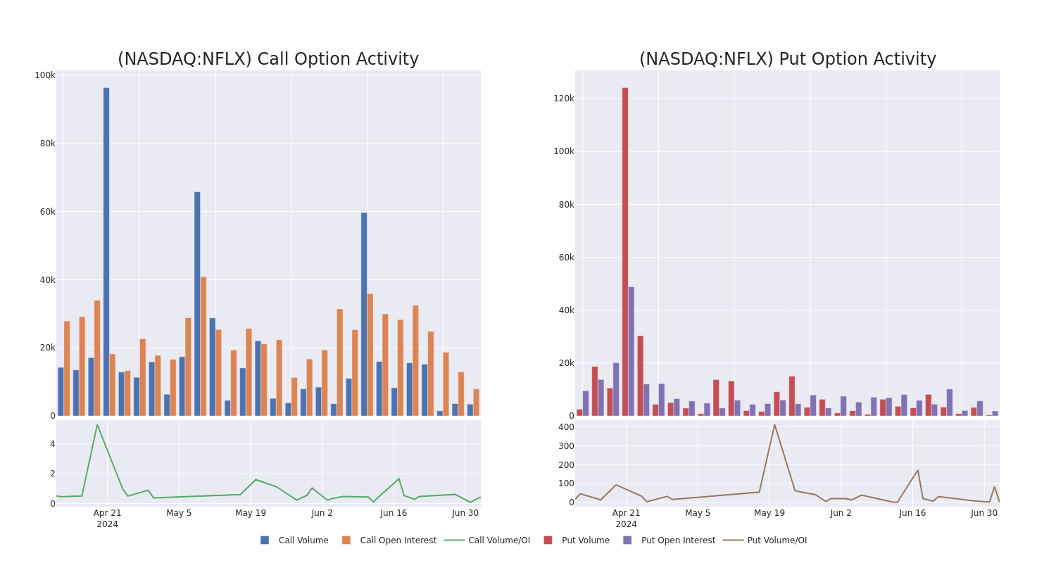 Options Call Chart