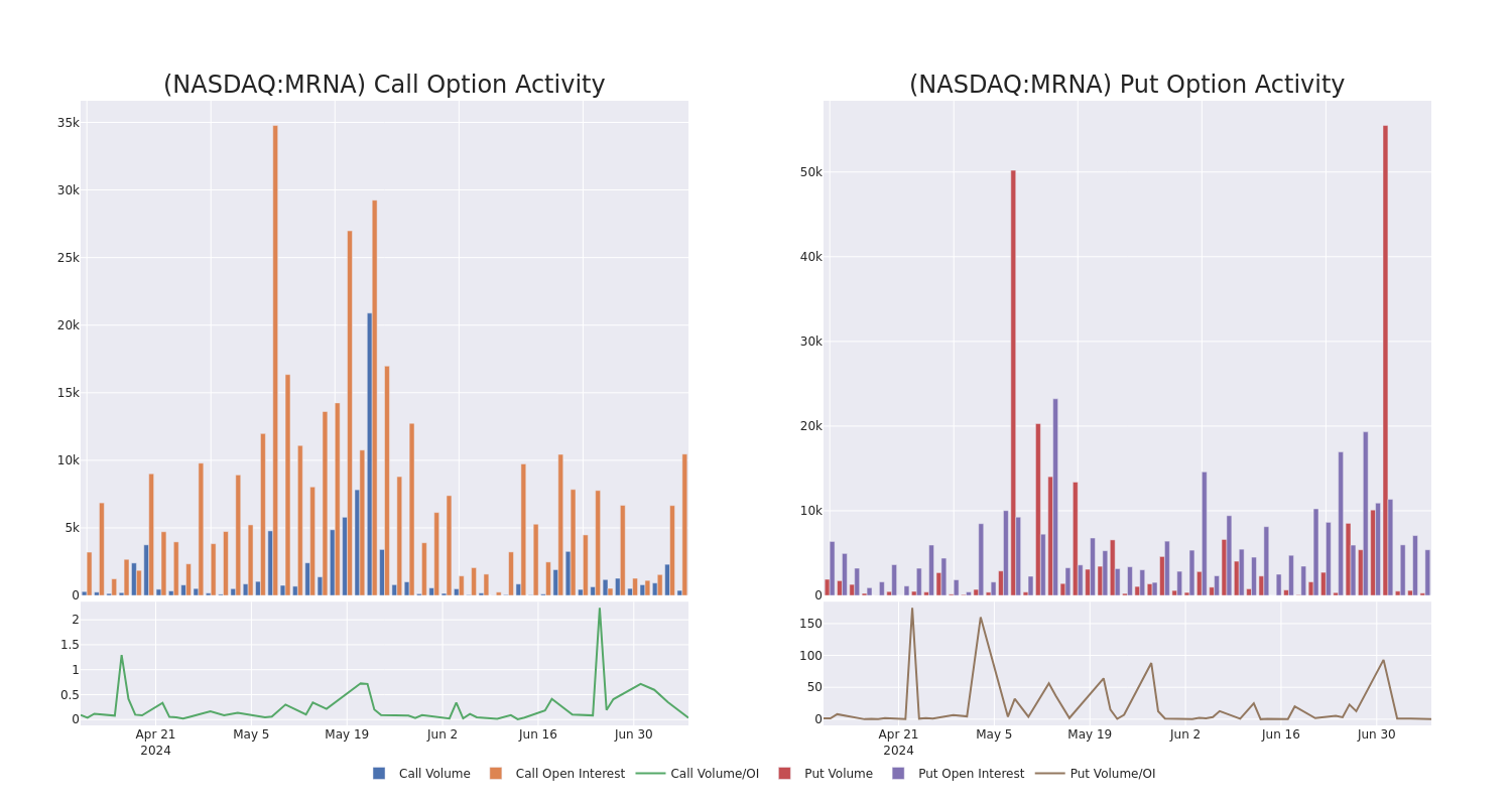 Options Call Chart