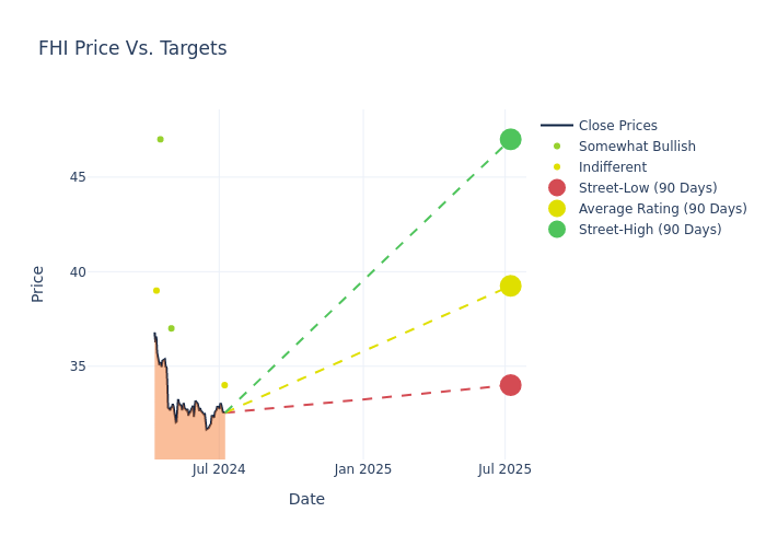 price target chart