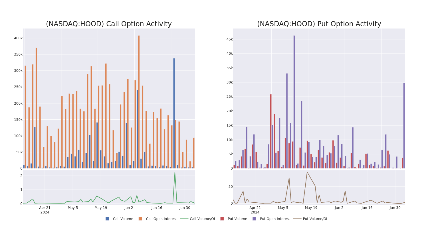 Options Call Chart