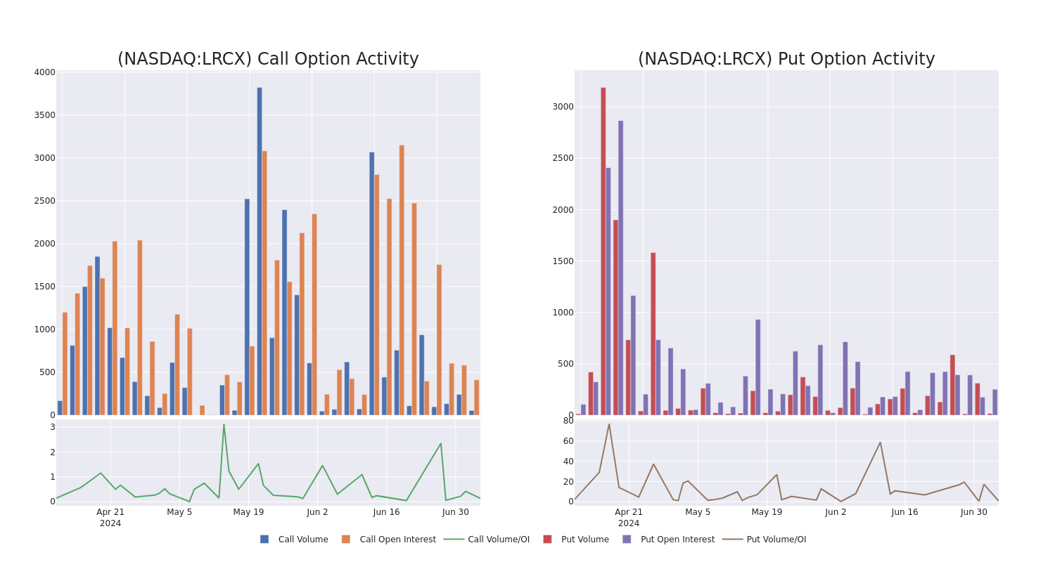 Options Call Chart