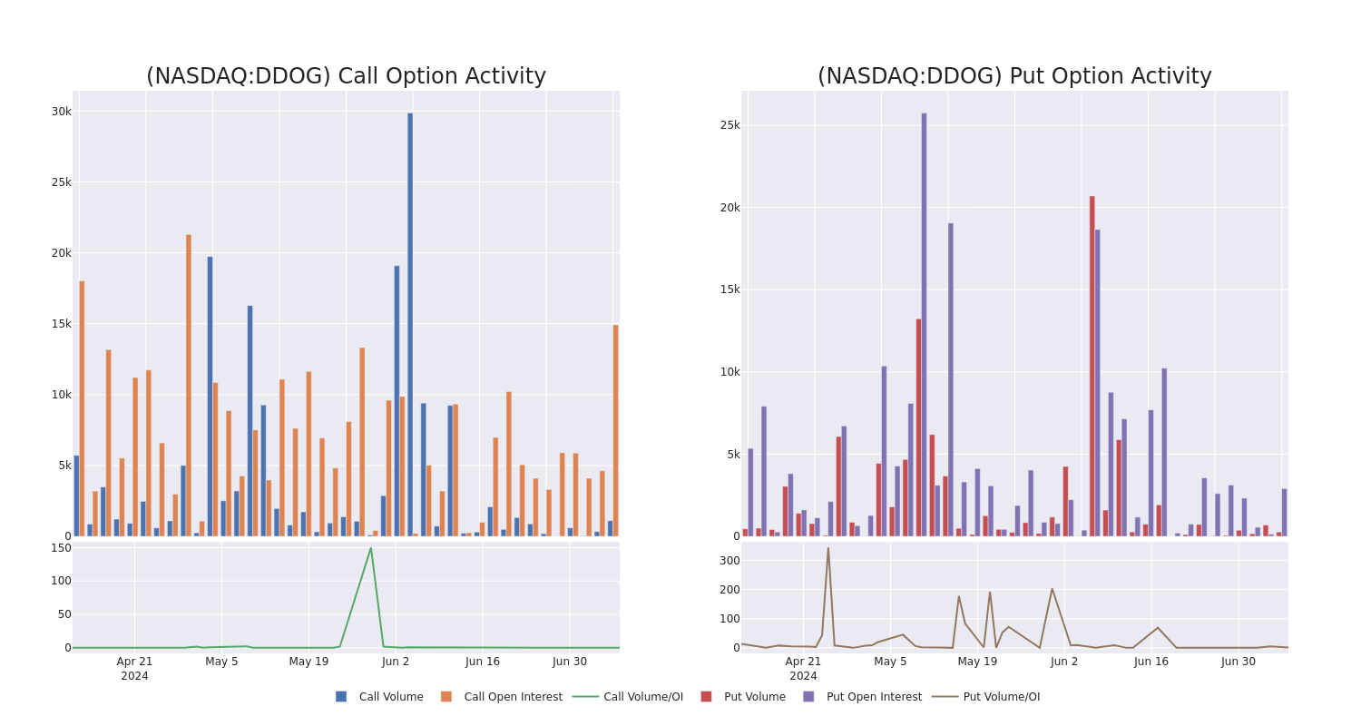 Options Call Chart