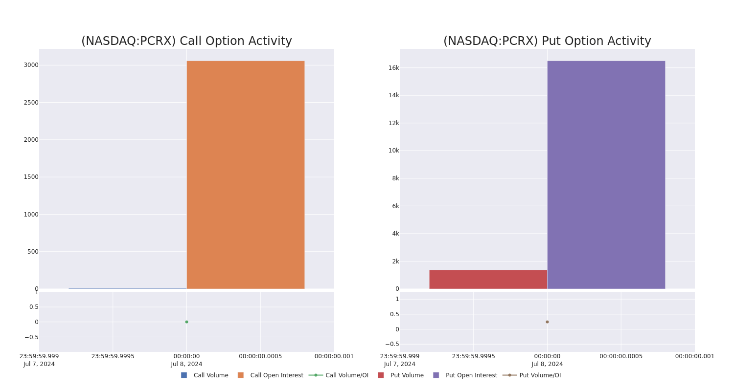 Options Call Chart