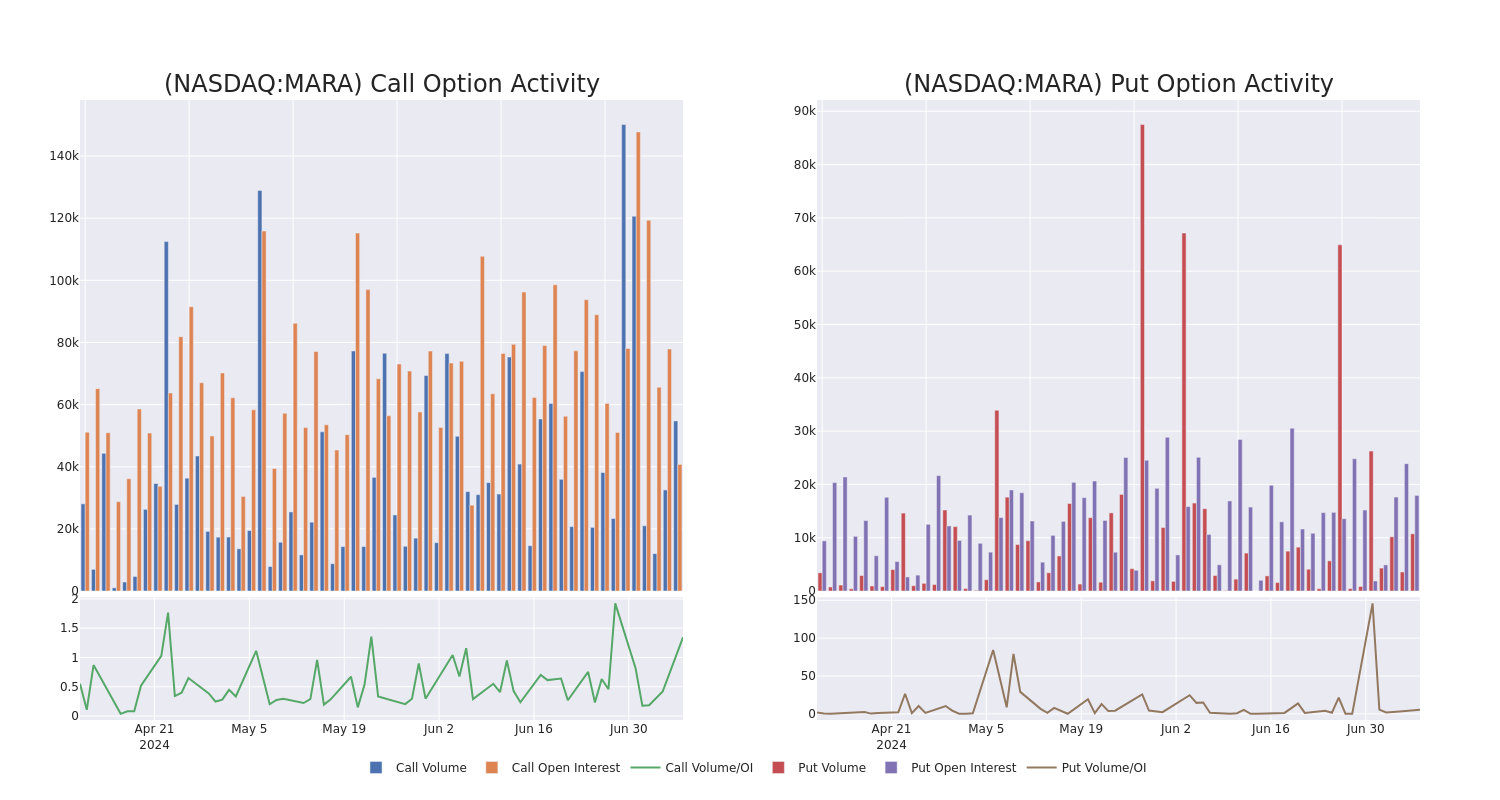 Options Call Chart