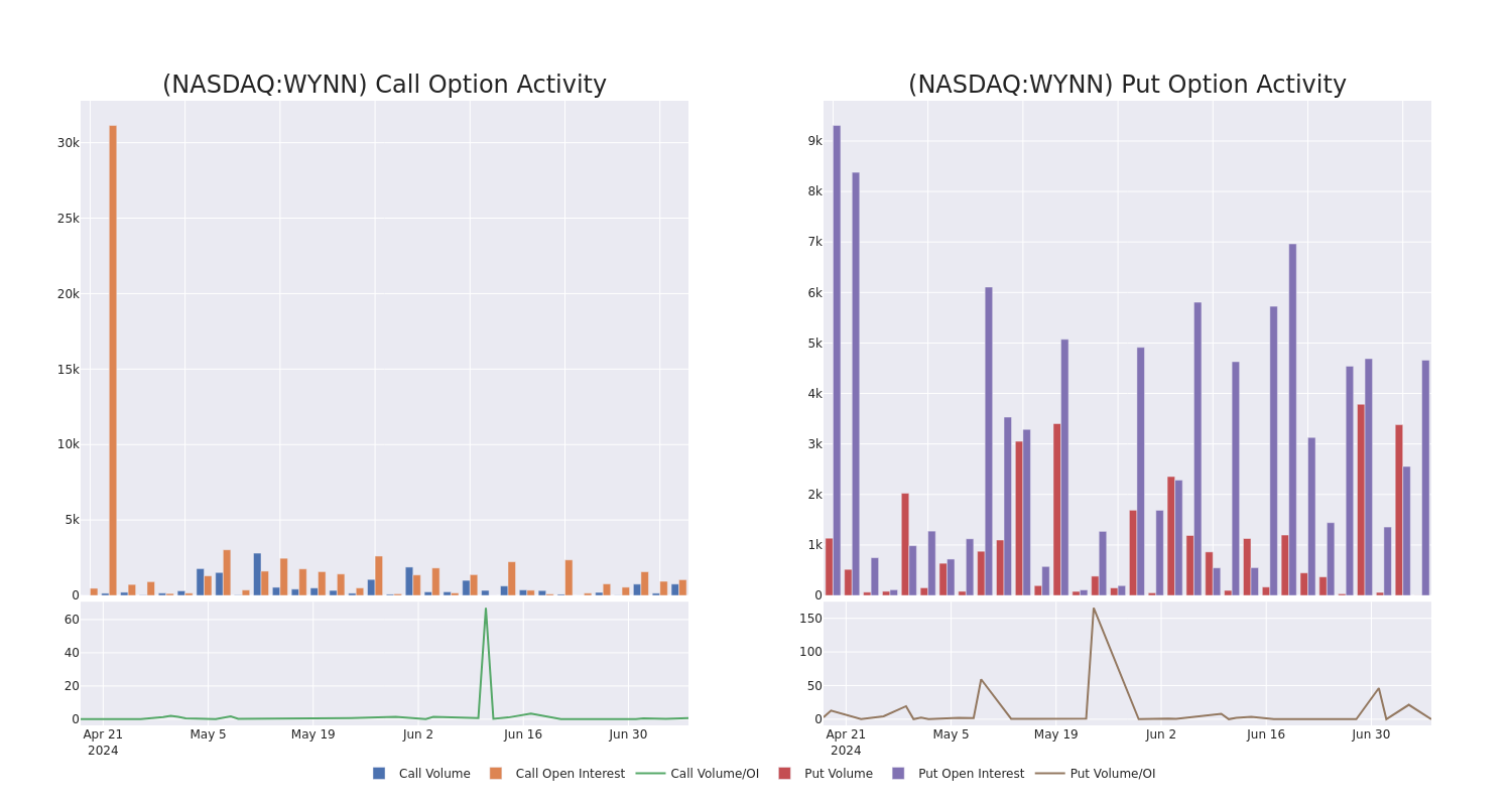 Options Call Chart