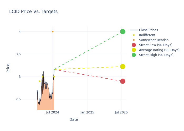 price target chart