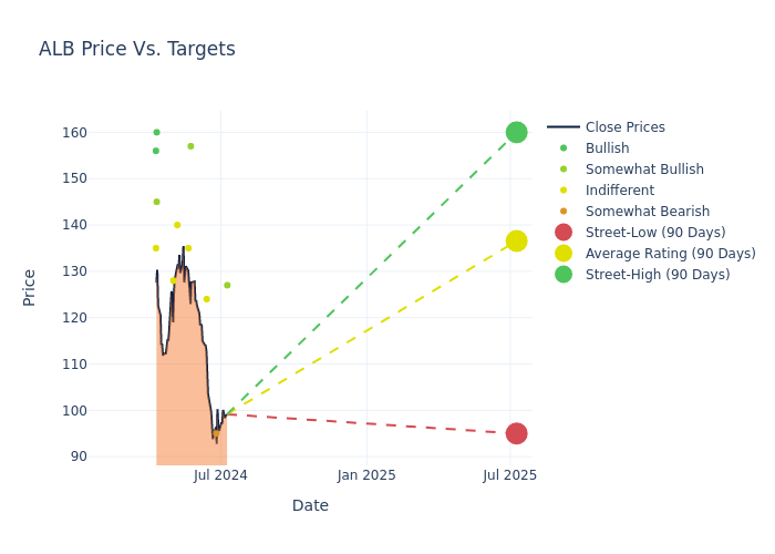 price target chart