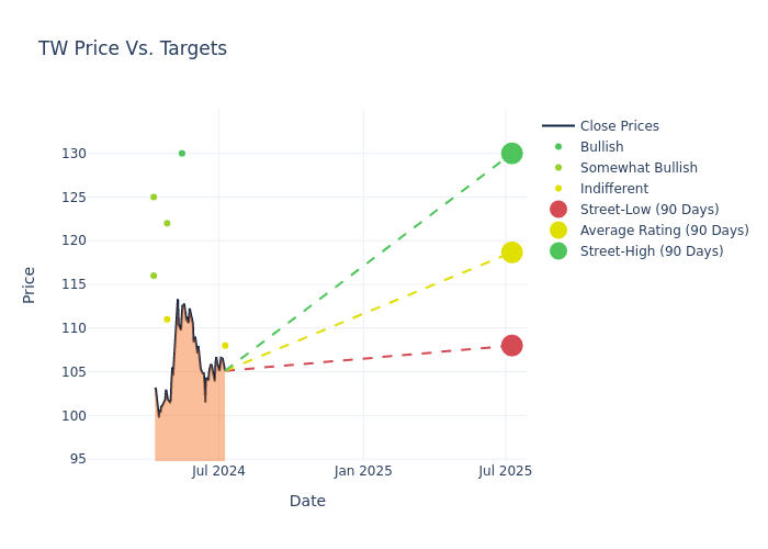 price target chart