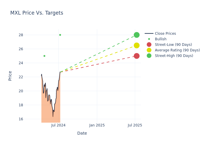 price target chart