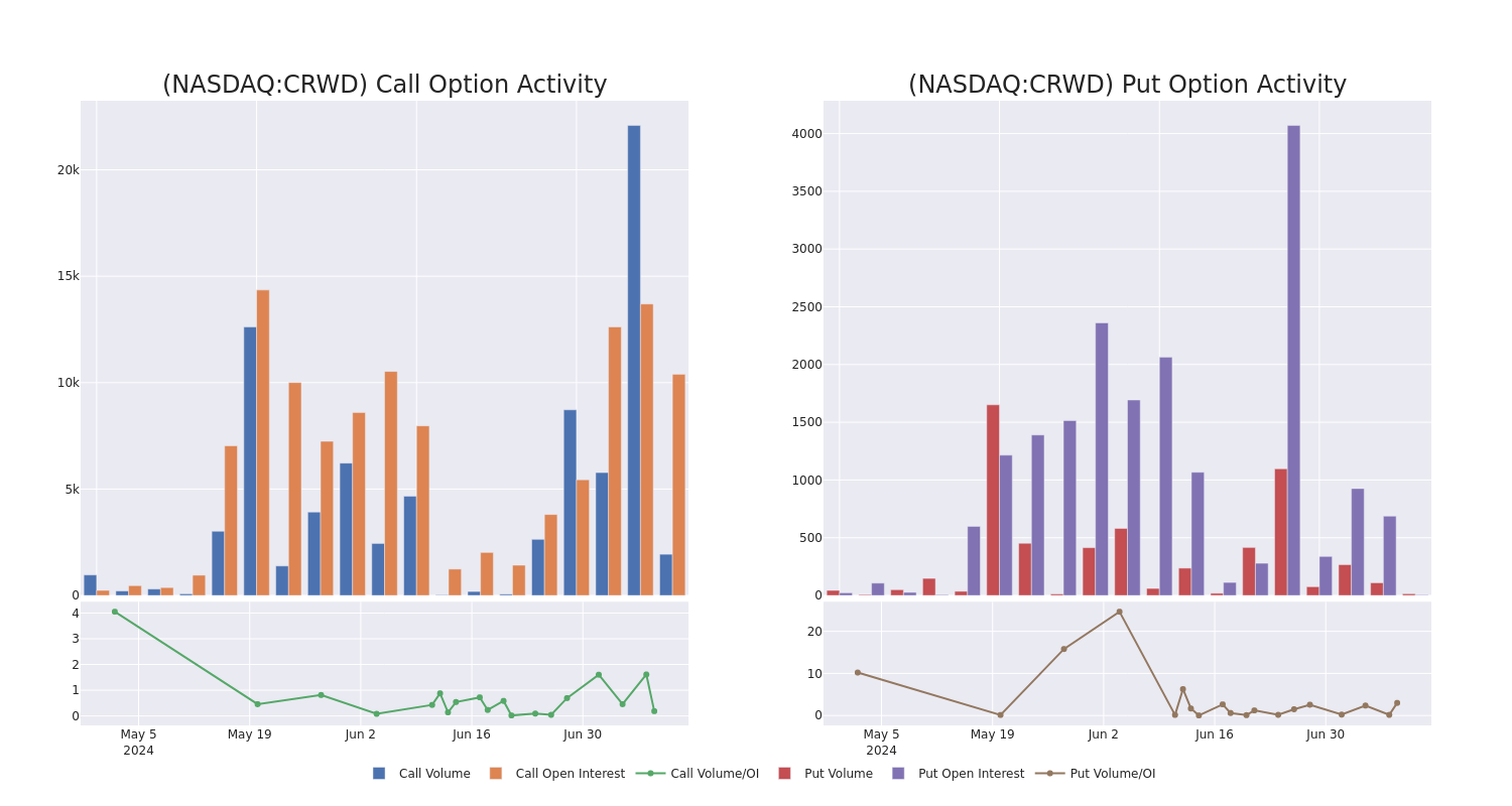 Options Call Chart