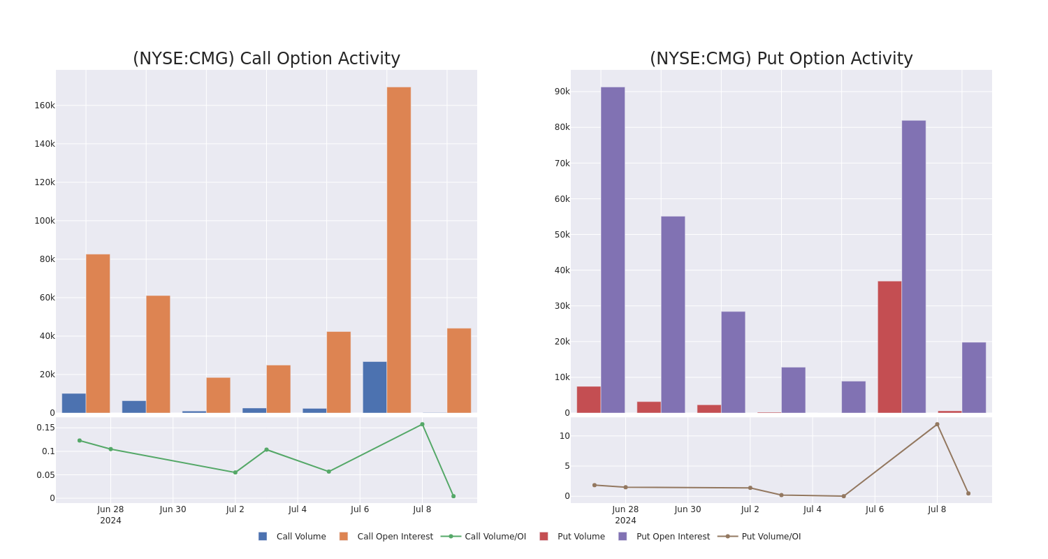 Options Call Chart