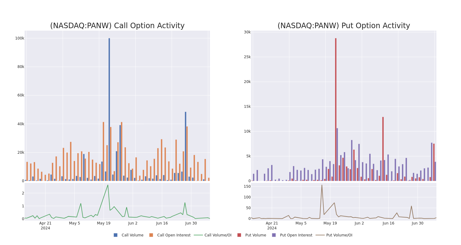 Options Call Chart