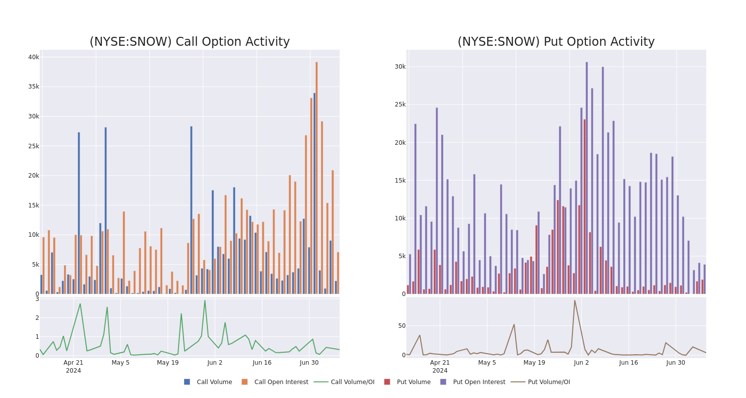 Options Call Chart