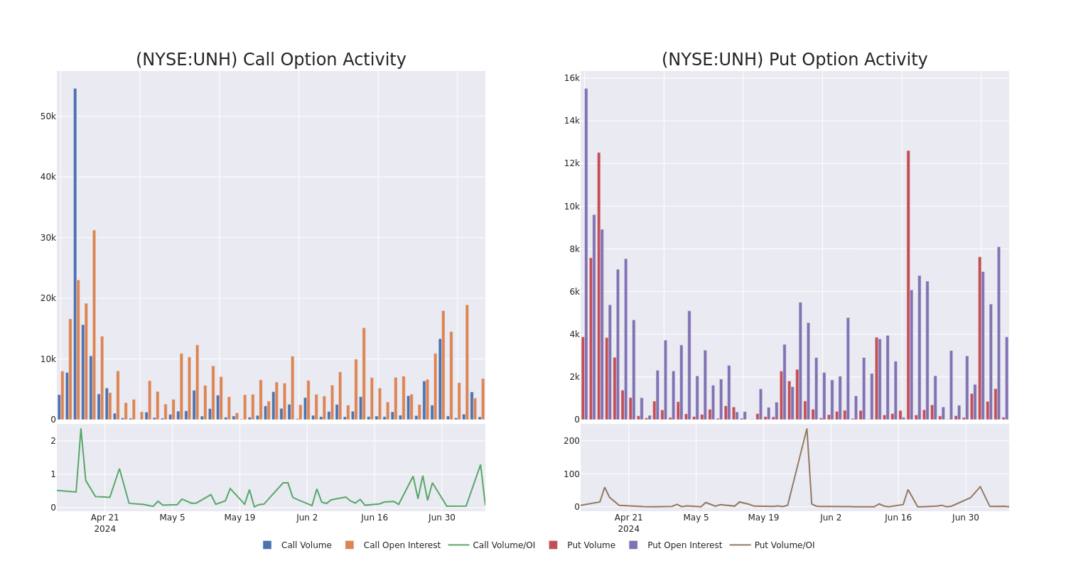 Options Call Chart