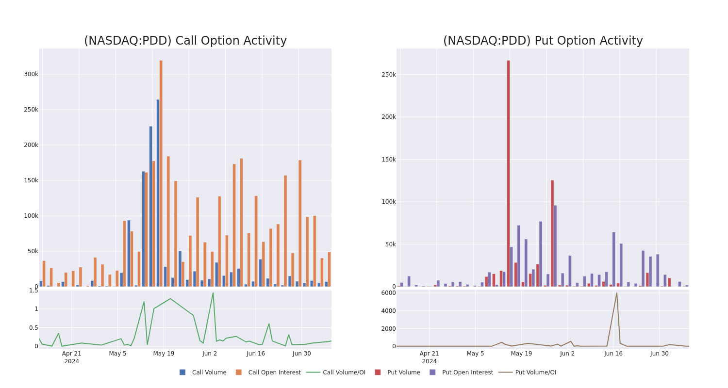 Options Call Chart