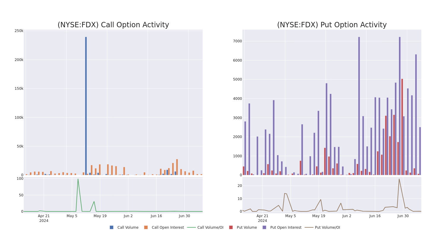 Options Call Chart