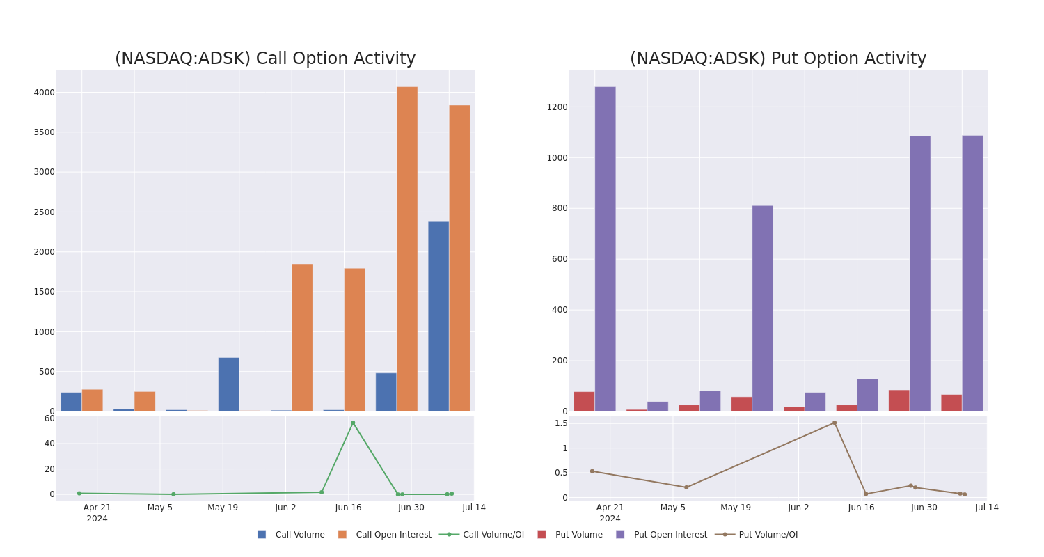 Options Call Chart