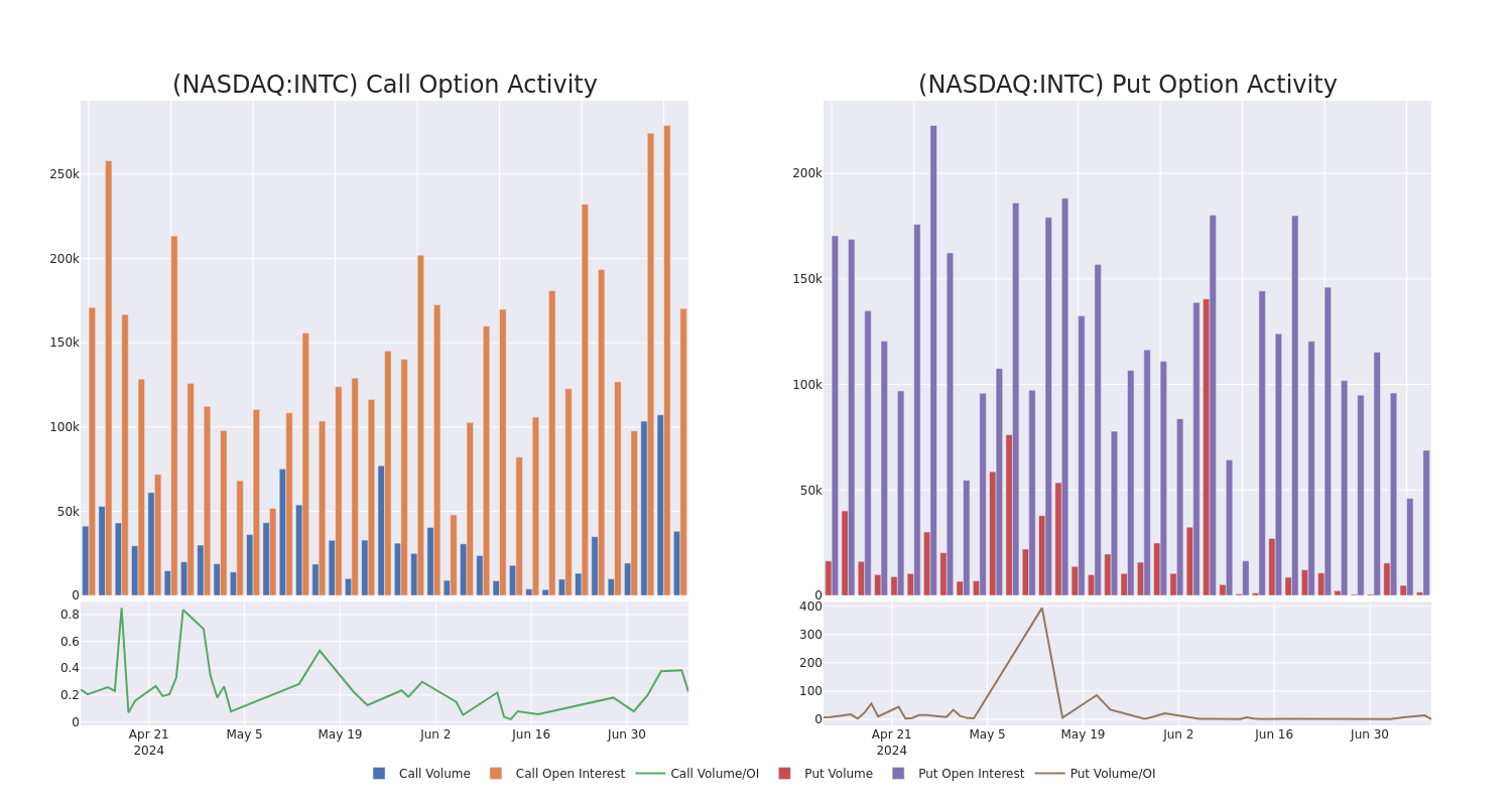 Options Call Chart