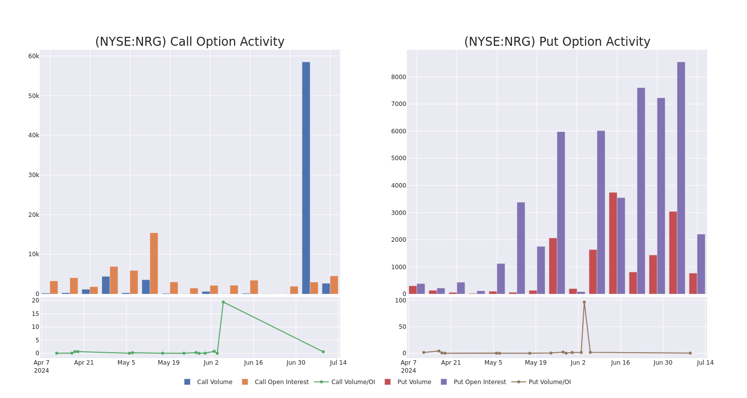 Options Call Chart