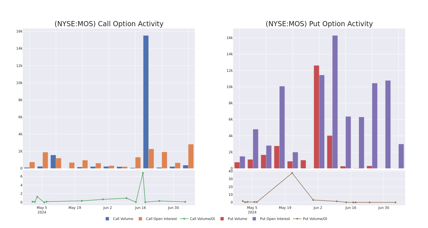 Options Call Chart