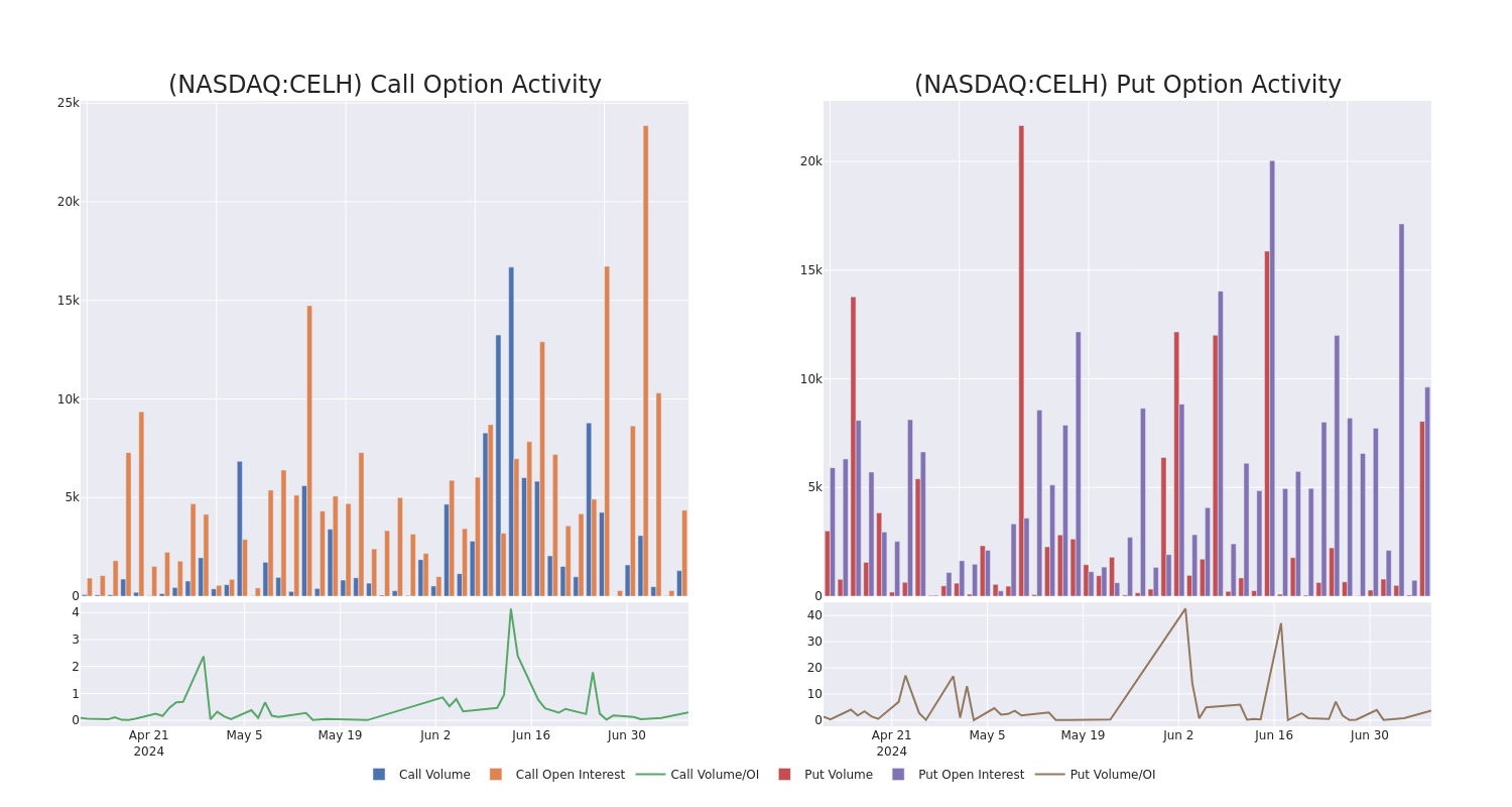 Options Call Chart