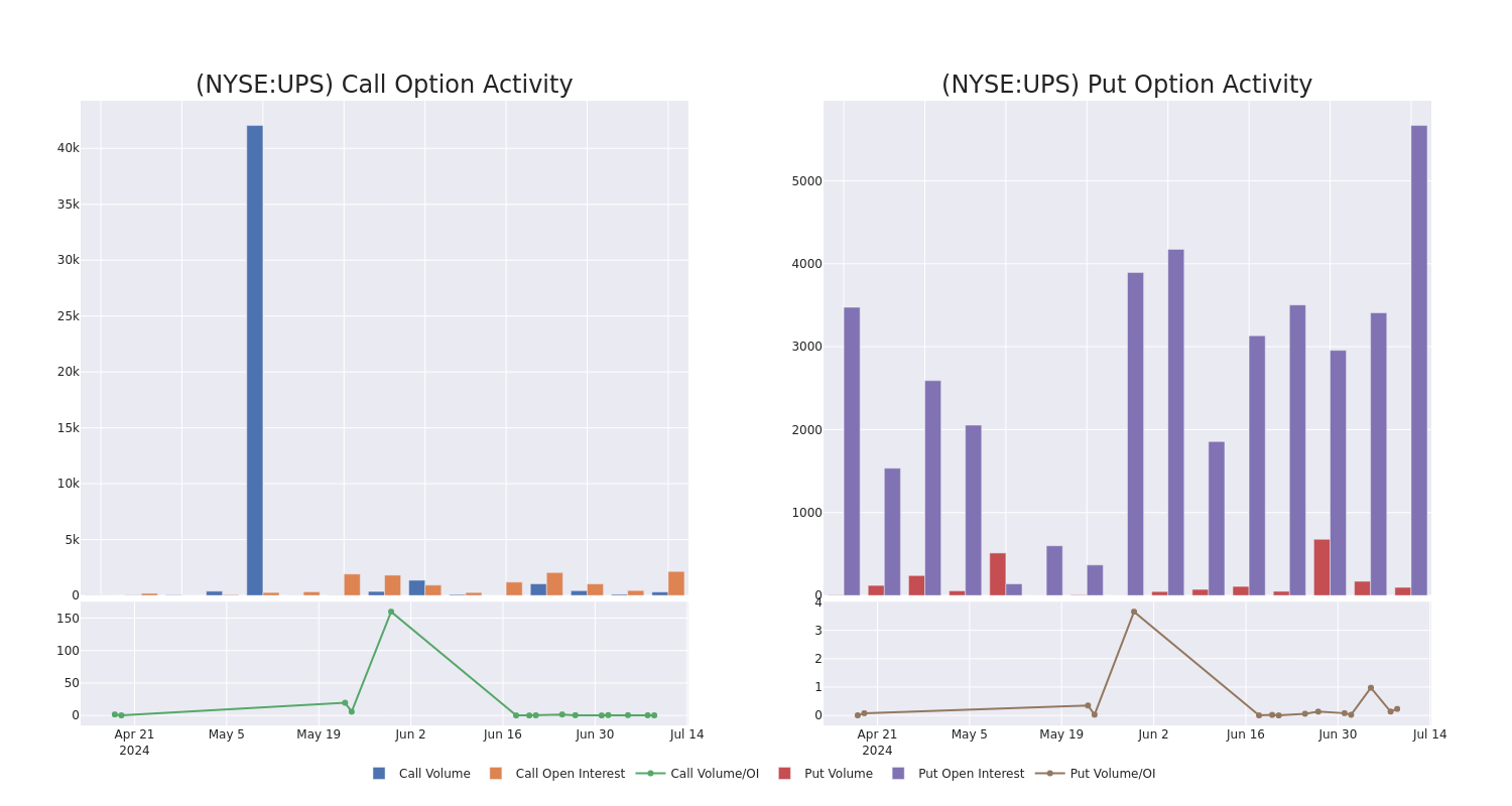 Options Call Chart