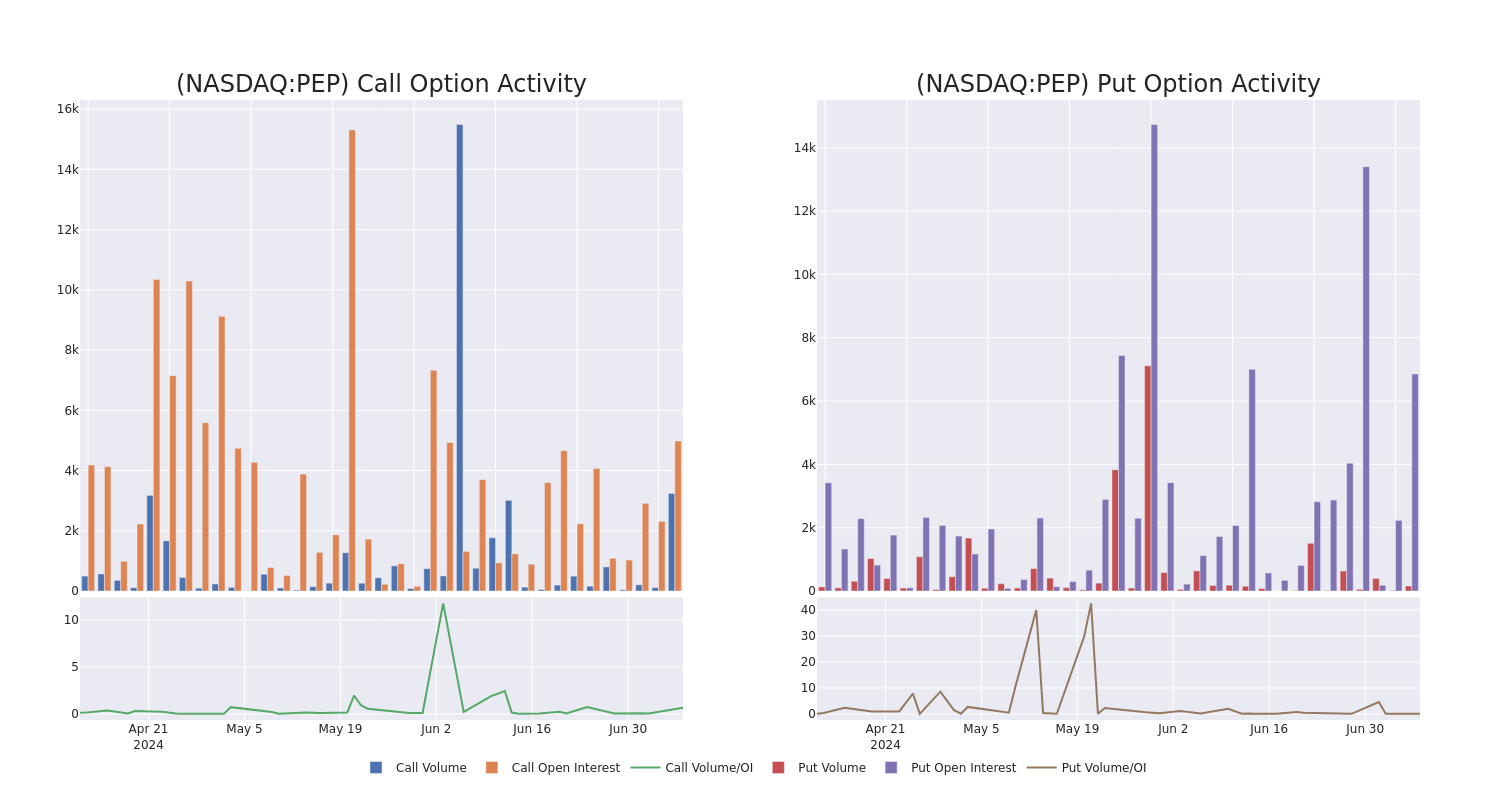 Options Call Chart