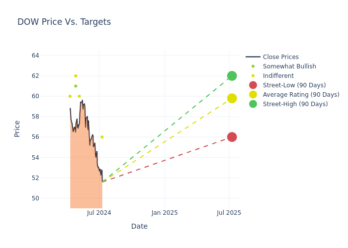 price target chart