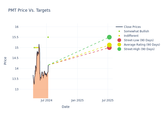 price target chart