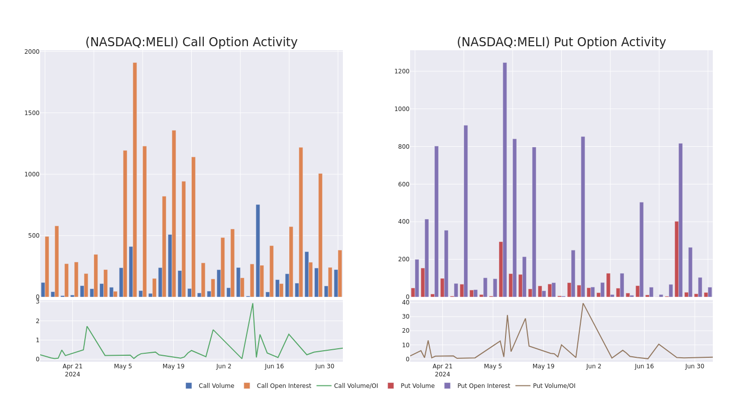 Options Call Chart