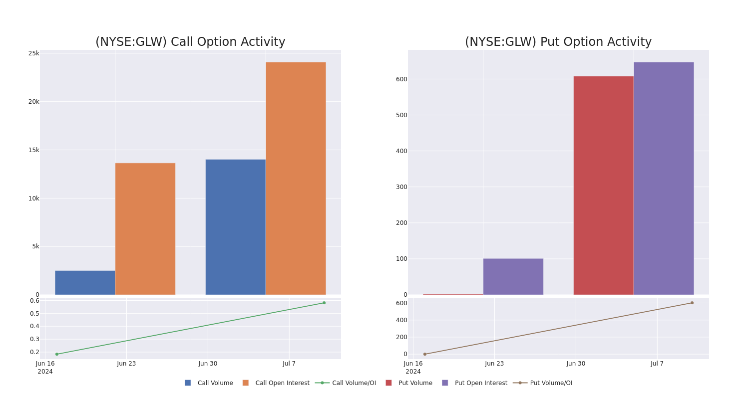 Options Call Chart