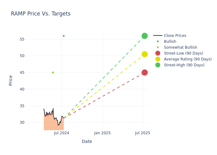 price target chart