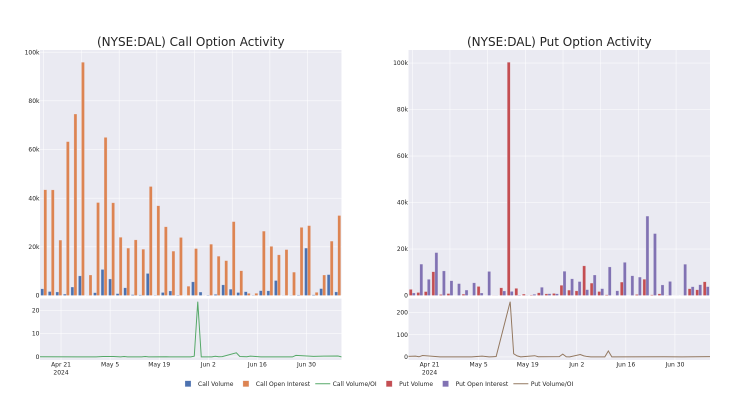 Options Call Chart