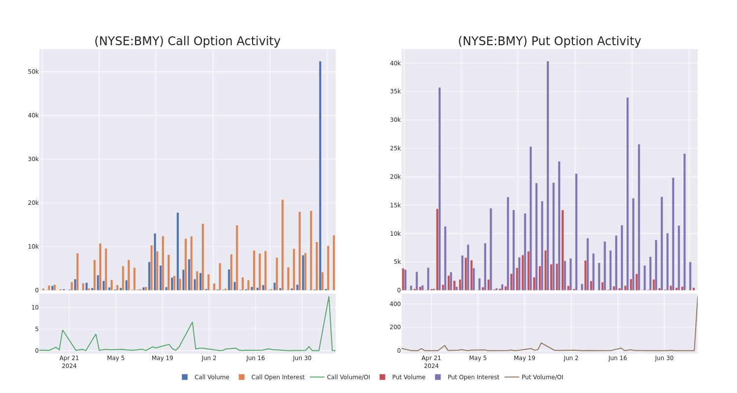 Options Call Chart