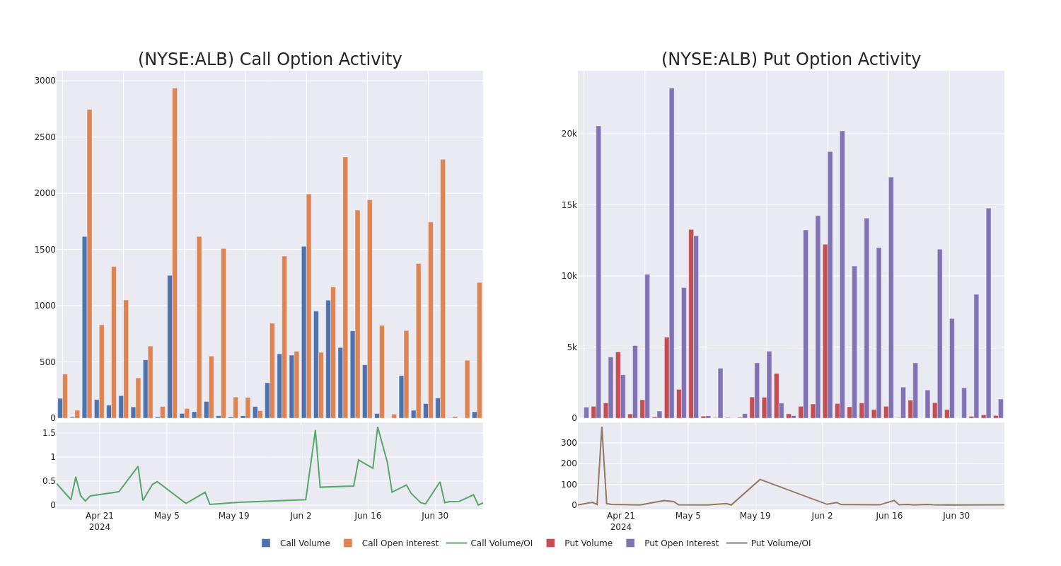 Options Call Chart