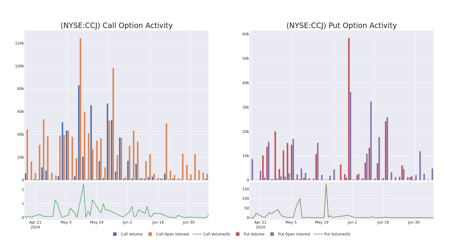 Options Call Chart