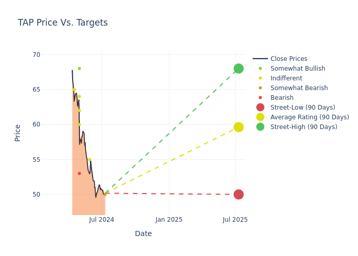 price target chart