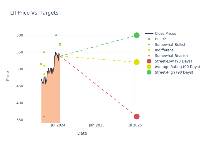 price target chart