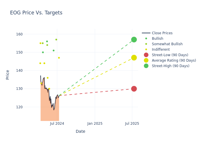 price target chart